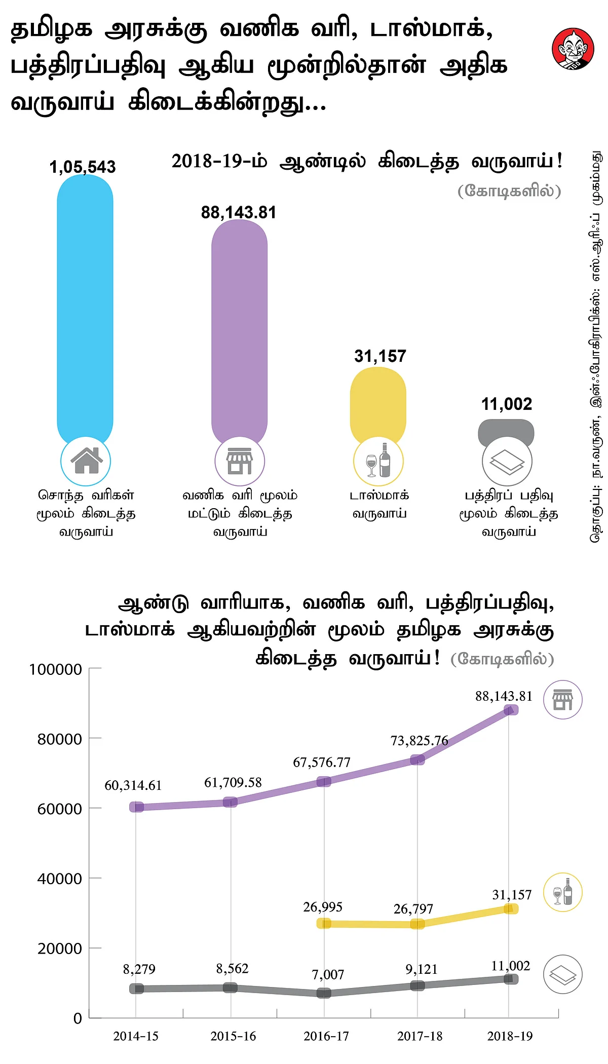 தமிழக அரசின் வருமானம்