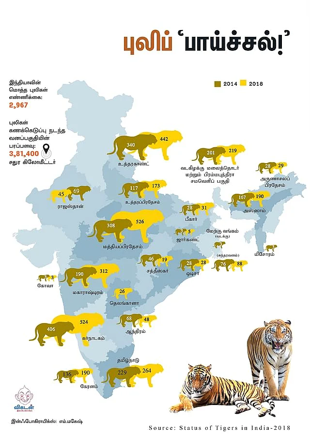 2018-ம் ஆண்டின் புலிகள் கணக்கெடுப்பு
