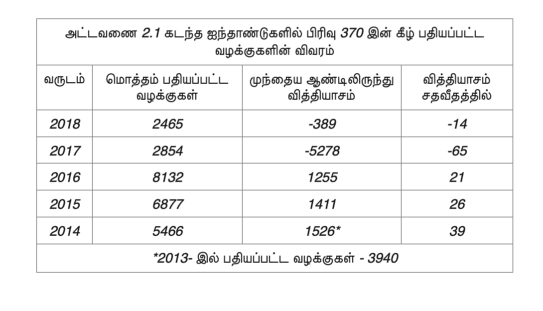 வழக்குகளின் எண்ணிக்கை