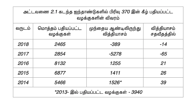 வழக்குகளின் எண்ணிக்கை