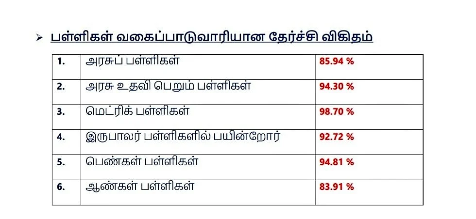 `திருப்பூர் முதலிடம்; அரசுப் பள்ளிகளில் 85.94% தேர்ச்சி’ - ப்ளஸ் டூ தேர்வு முடிவு விவரங்கள்