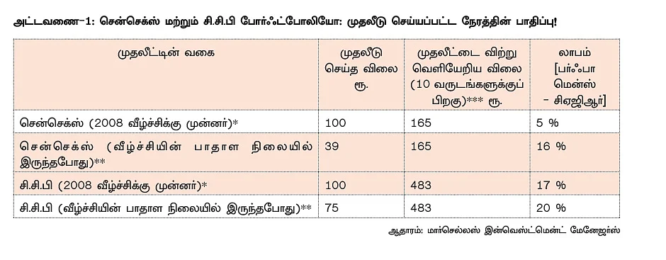 மினி தொடர் - 8: சந்தை இறங்கினாலும் நஷ்டம் தராத போர்ட்ஃபோலியோ!