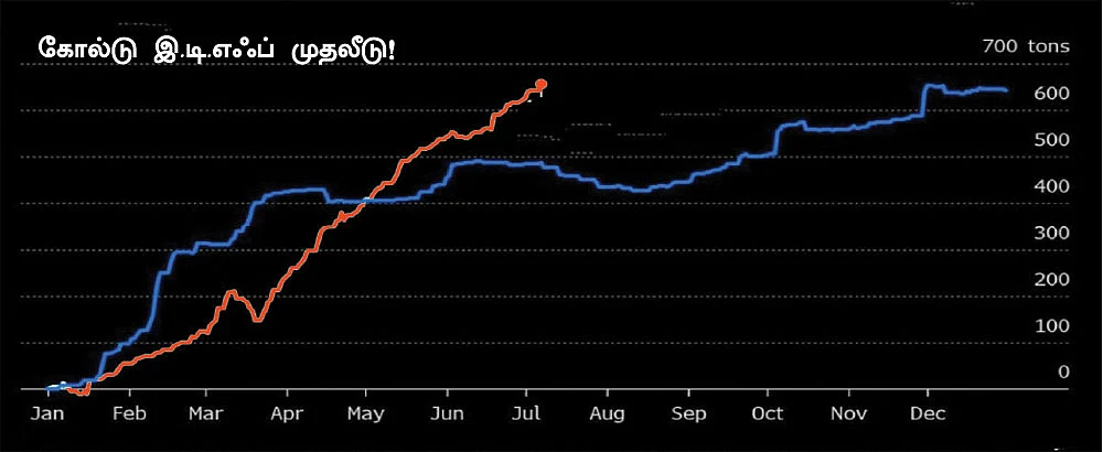 2009-ம் ஆண்டின் ஒட்டுமொத்த கோல்டு இ.டி.எஃப் முதலீடு
2020-ம் ஆண்டில் முதல் ஆறு மாதங்களில் செய்யப்பட்ட கோல்டு இ.டி.எஃப் முதலீடு