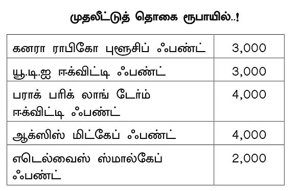 ஃபண்ட் கிளினிக் : இளம் வயது... கொஞ்சம் ரிஸ்க்... அதிக வருமானம்! - நீண்டகால முதலீட்டுக்கு டிப்ஸ்