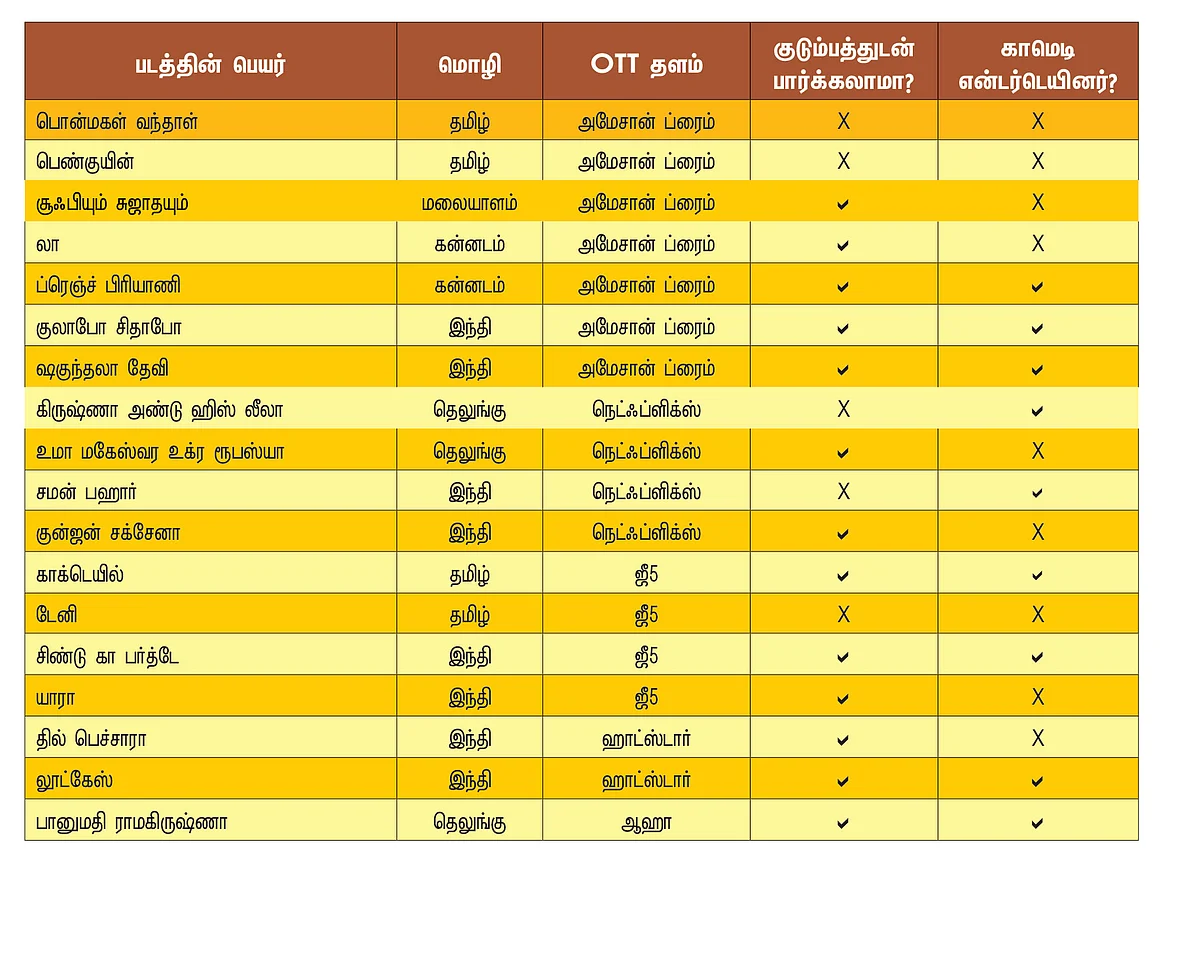 ஓ.டி.டி - என்ன படம் எப்படி இருந்துச்சு?
