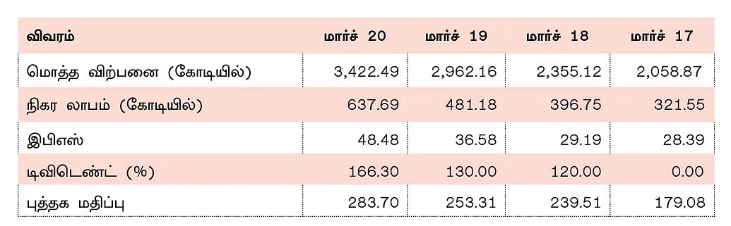 கம்பெனி டிராக்கிங் : கொச்சின் ஷிப்யார்ட் லிமிடெட்!