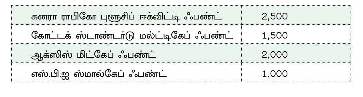 ஃபண்ட் கிளினிக்: இப்போது முதலீட்டை மாற்றி அமைக்கலாமா? - இது சரியான தருணமா?