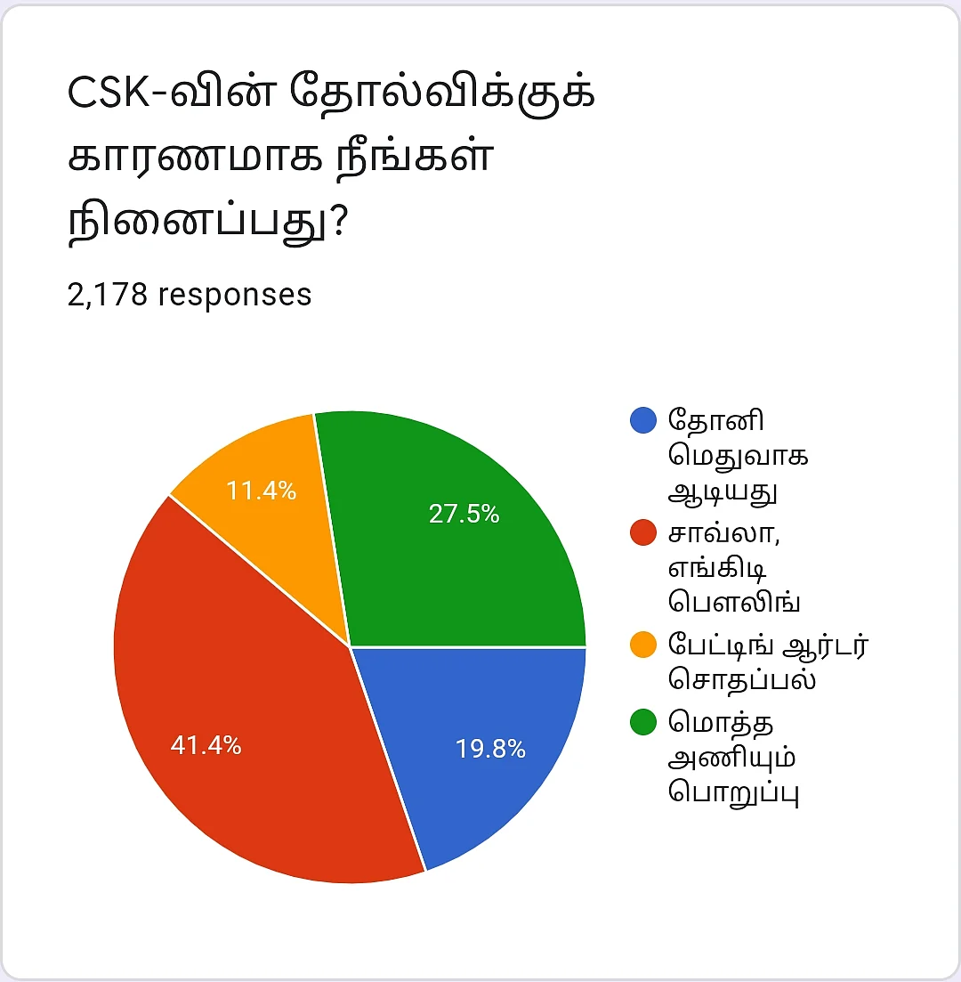 CSK | Vikatan Poll