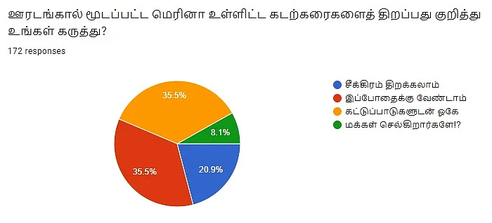 Beach | Vikatan Poll
