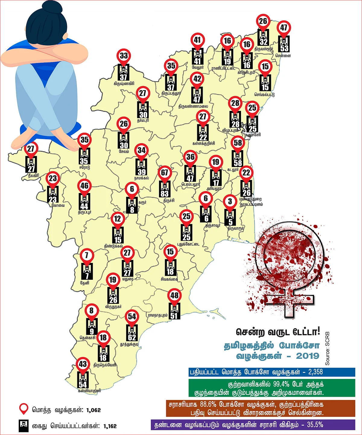2020, மார்ச் 1 முதல் ஆகஸ்ட் 31 வரை பதிவான போக்சோ
வழக்குகளின் எண்ணிக்கை! (மாவட்டவாரியாக)