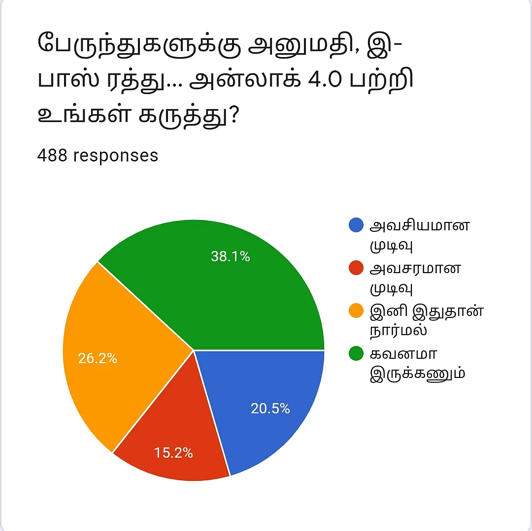 Unlock 4.0 | Vikatan Poll