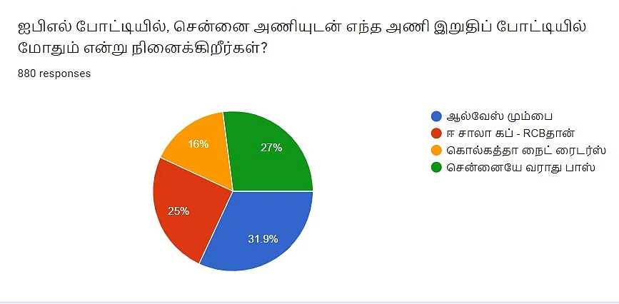 CSK | Vikatan Poll
