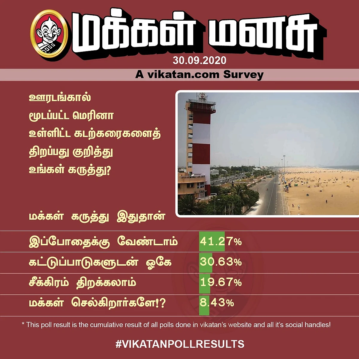Beach | Vikatan Poll