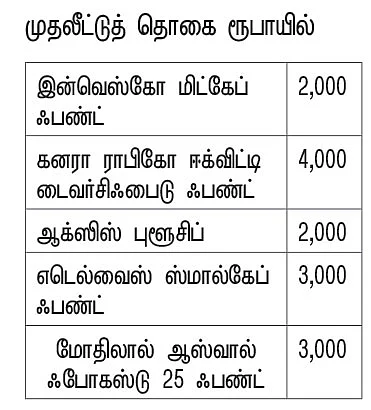 ஃபண்ட் கிளினிக் : 15 ஆண்டுகளில் ரூ.1.5 கோடி... எவ்வளவு முதலீடு..? - வழிகாட்டும் ஆலோசனை!