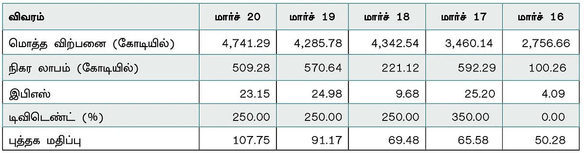 கம்பெனி டிராக்கிங் : பல்ராம்பூர் சினி மில்ஸ் லிமிடெட்!
