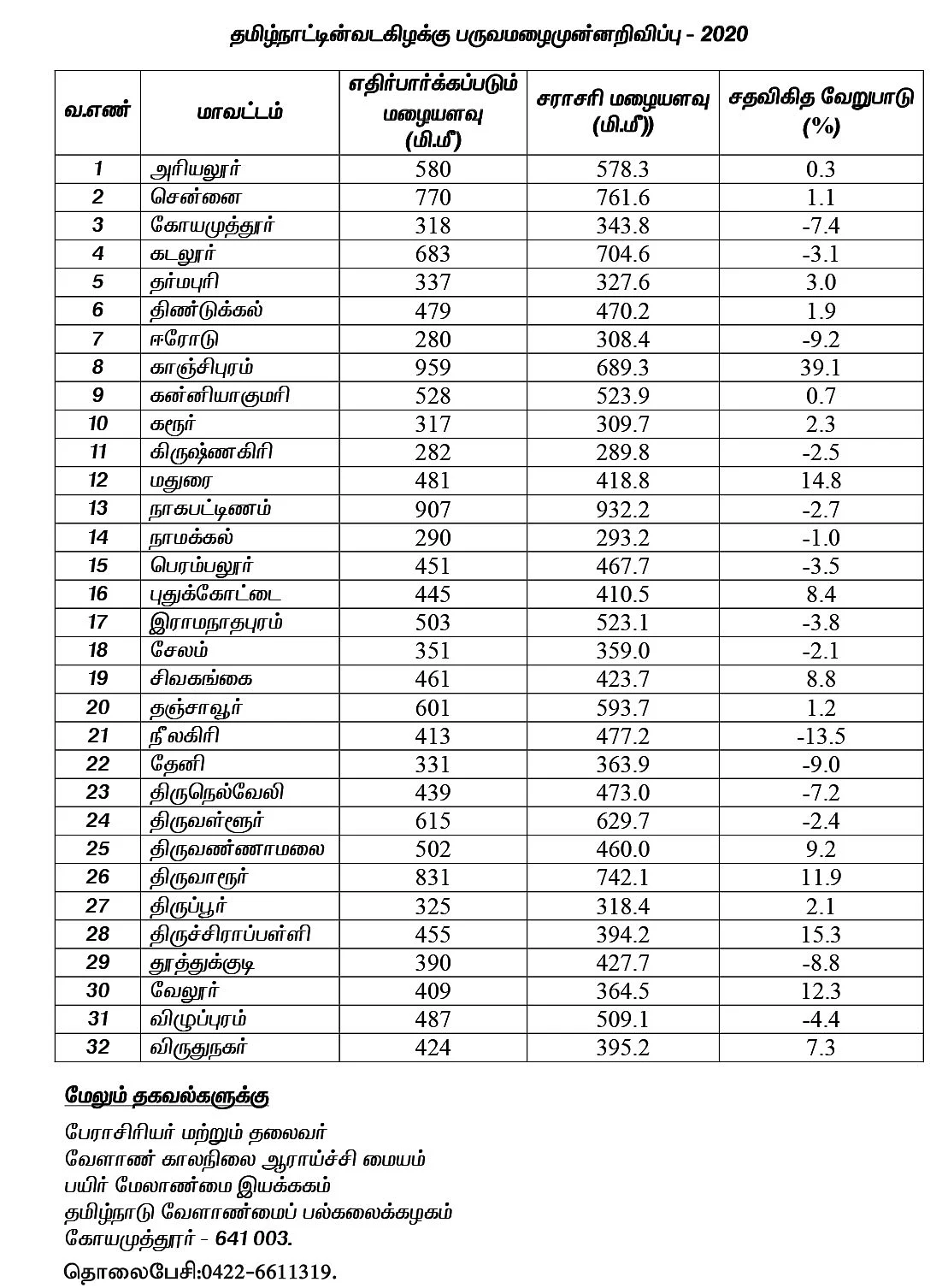 வடகிழக்குப் பருவமழை எப்படி இருக்கும்? - வேளாண் பல்கலைக்கழகத்தின் முன்னறிவிப்பு!