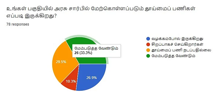 Sanitation | Vikatan Poll