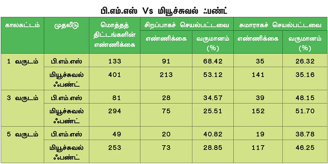 அதிக வருமானத்துக்கு ஆசைப்பட்டு பி.எம்.எஸ் முதலீடு செய்யலாமா? - ஓர் உஷார் ரிப்போர்ட்