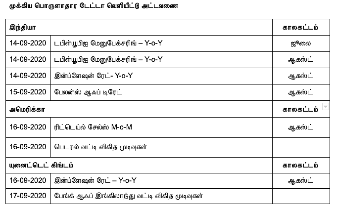 முக்கிய பொருளாதார டேட்டா வெளியீட்டு அட்டவணை