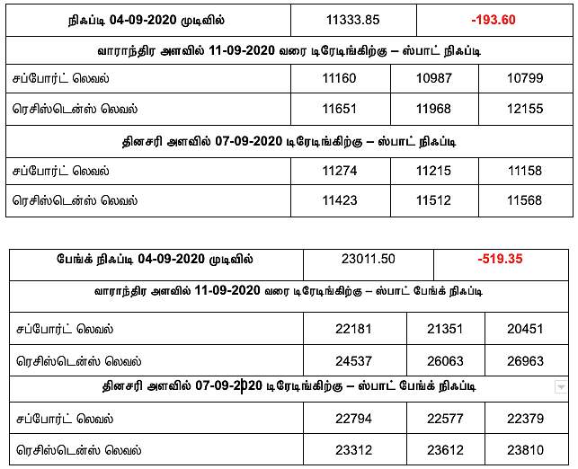 நிஃப்டி விவரம்