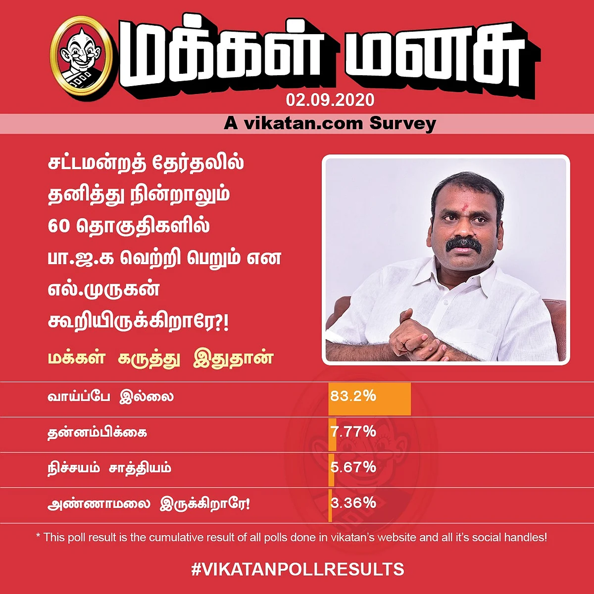BJP | Vikatan Poll
