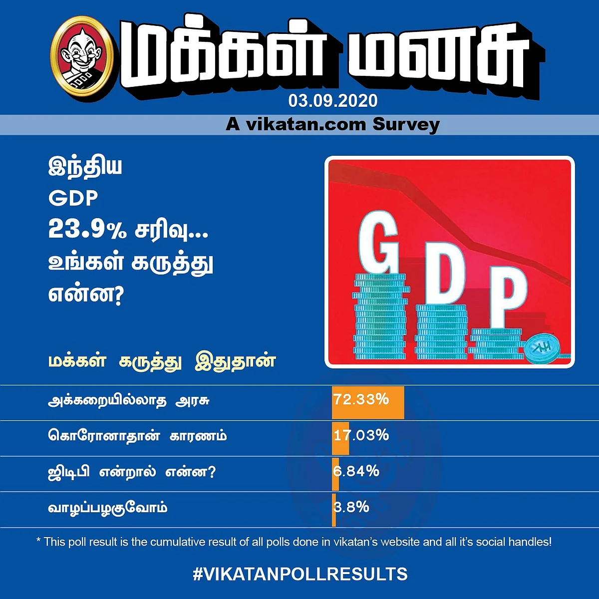 GDP | Vikatan Poll