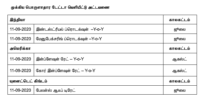 முக்கிய பொருளாதார டேட்டா வெளியீட்டு அட்டவணை