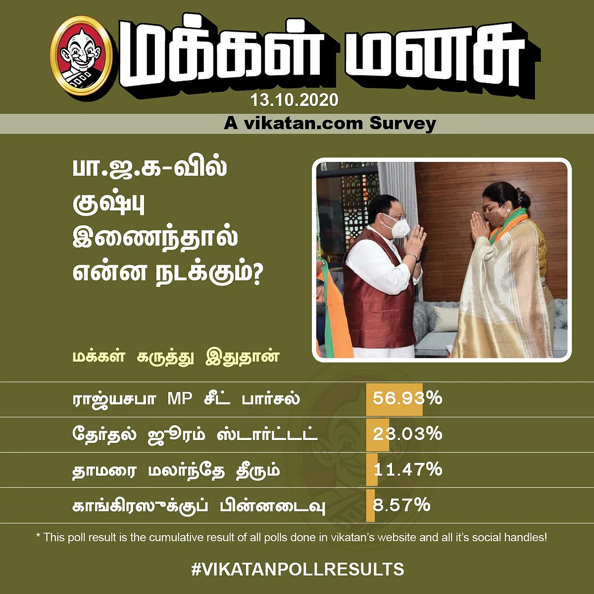 குஷ்பு | Vikatan Poll