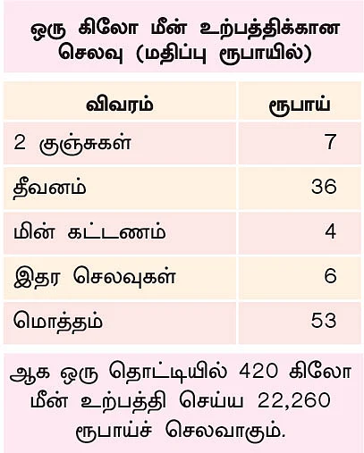 3,200 சதுர அடி... ஆண்டுக்கு ரூ. 3 லட்சம்! - பயோ பிளாக் முறை மீன் வளர்ப்பு!