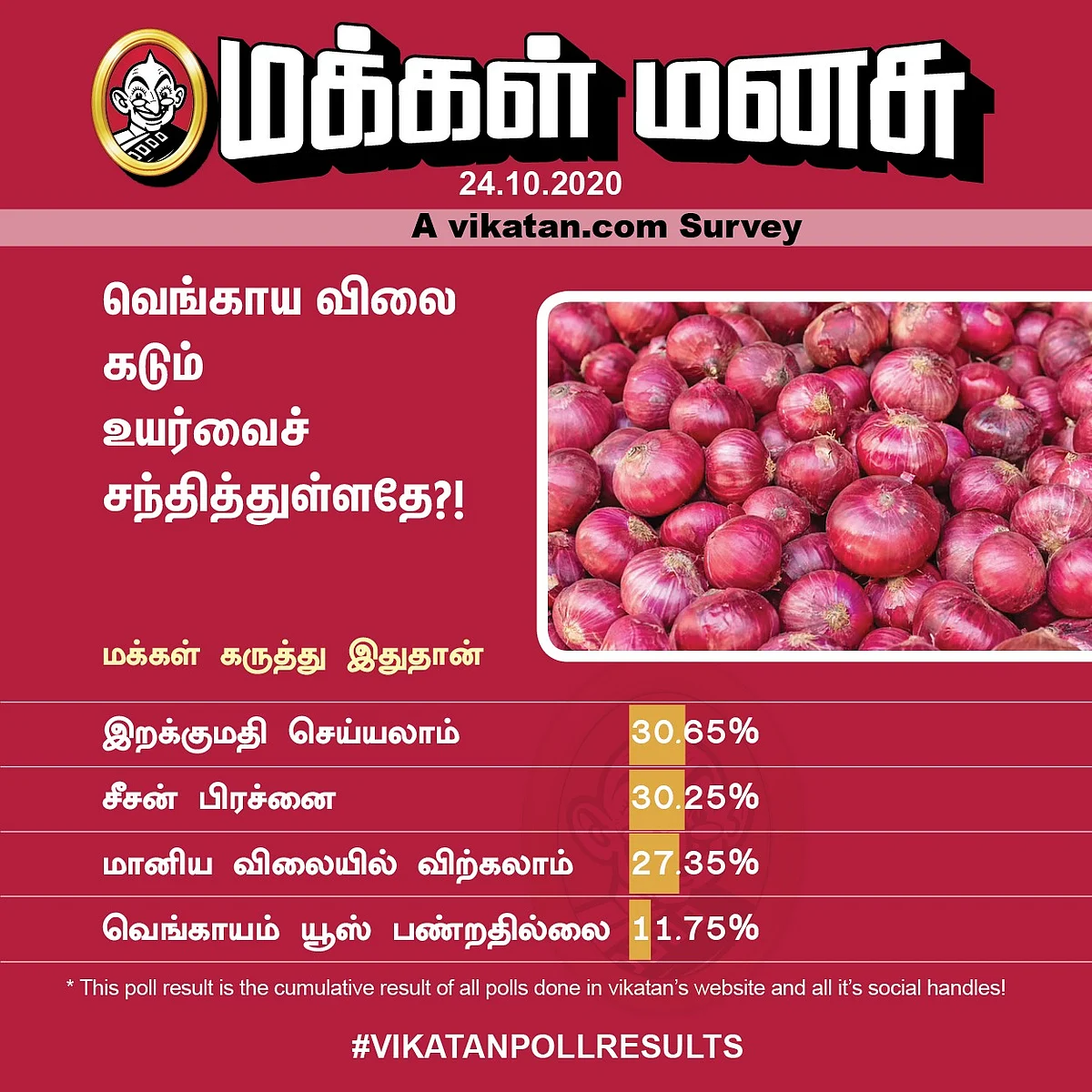 Onion | Vikatan Poll