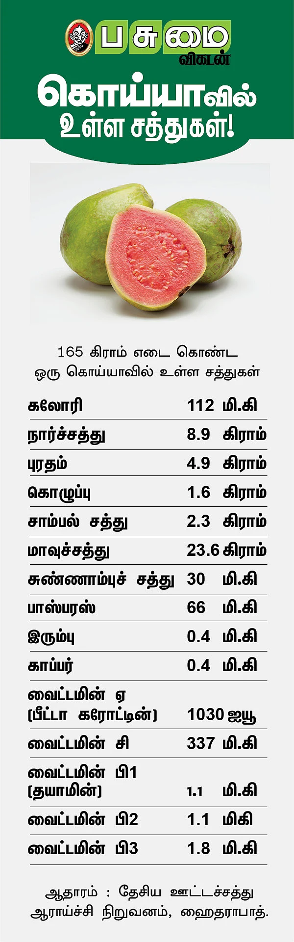 கொய்யாவில் உள்ள சத்துகள்