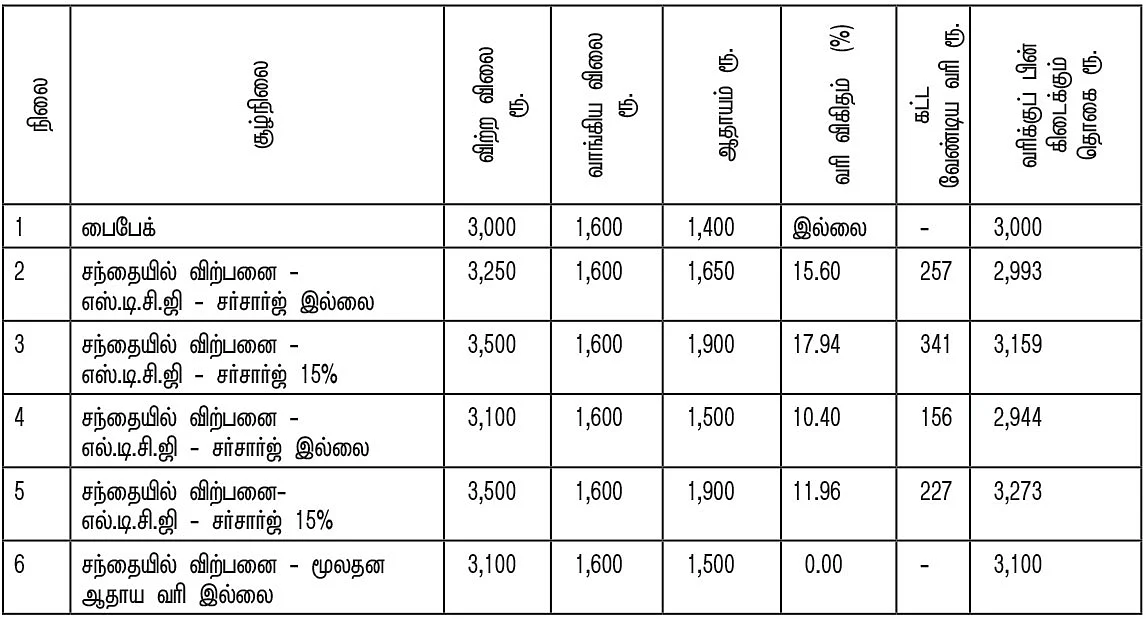 எஸ்.டி.சி.ஜி - குறுகியகால மூலதன ஆதாயம், எல்.டி.சி.ஜி - நீண்டகால மூலதன ஆதாயம்