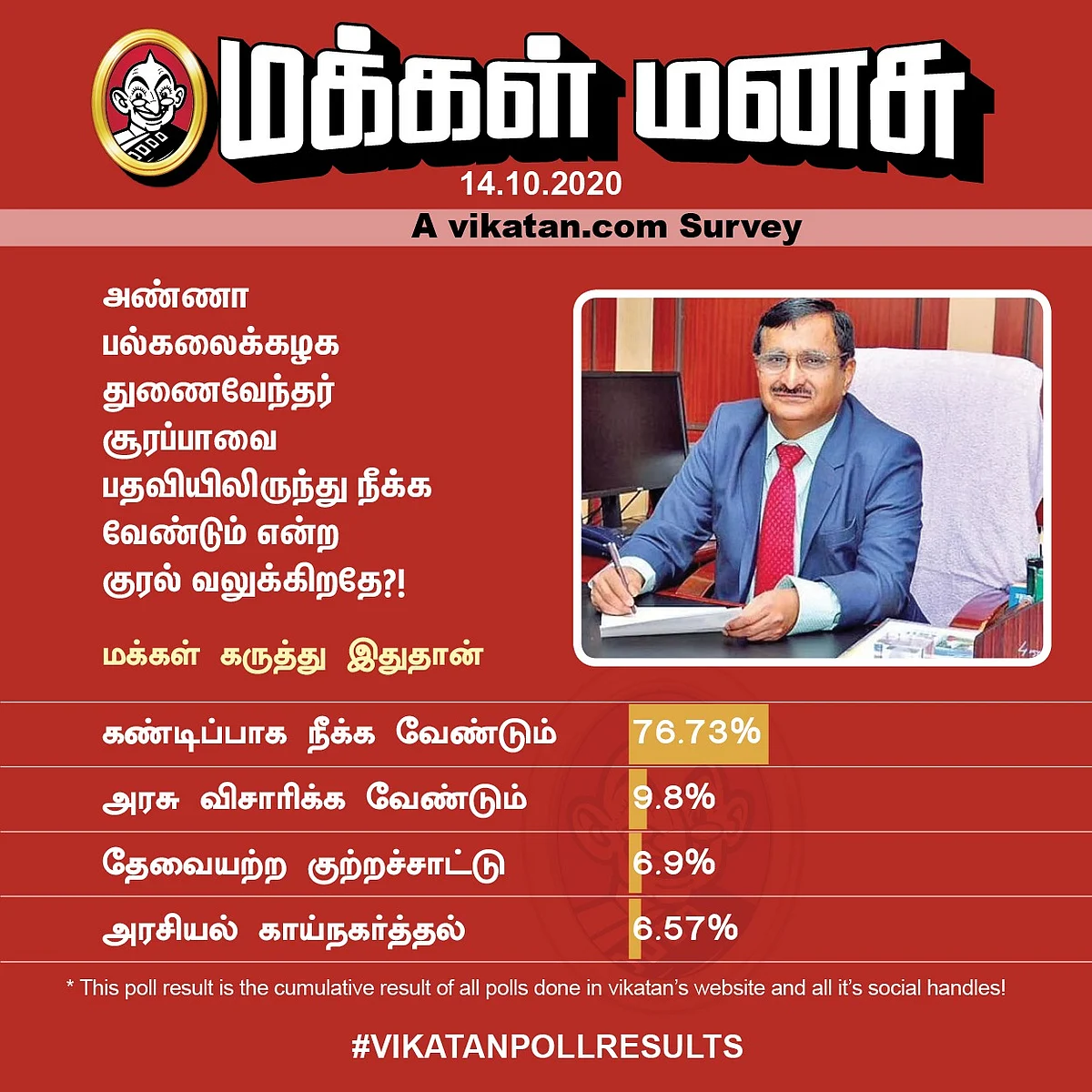 Anna University | Vikatan Poll