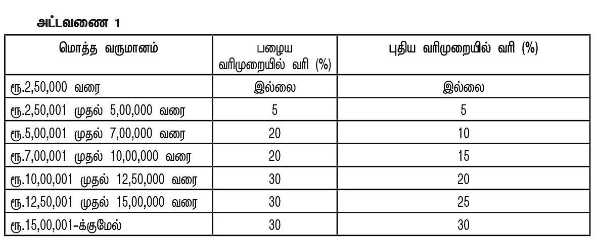 வருமான வரி... புதிய முறை Vs பழைய முறை - உங்களுக்கு ஏற்றது எது?