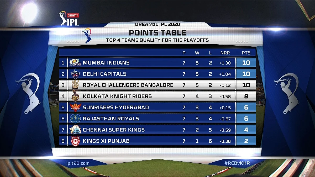 IPL 2020 Points Table