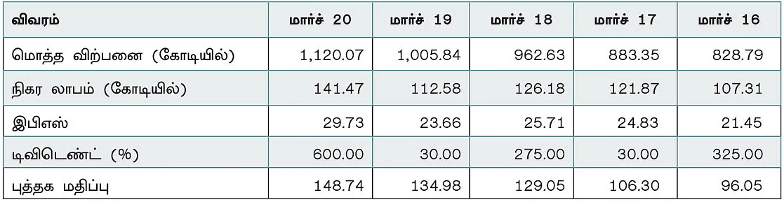 கம்பெனி டிராக்கிங் : தனுகா அக்ரிடெக் லிமிடெட்!