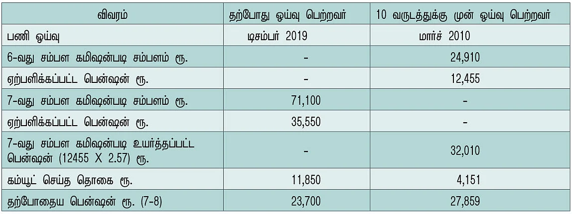 ஓய்வுக்காலத்தில் பென்ஷனைக் குறைக்கும் கம்யூடேஷன்..! - அரசு ஊழியர்கள் உஷார்!