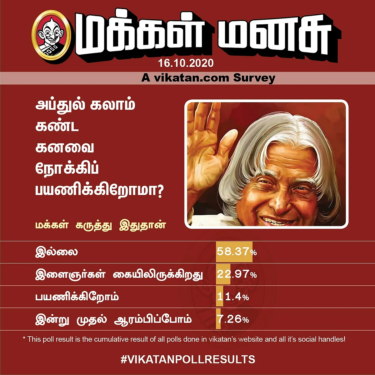 அப்துல் கலாம் | Vikatan Poll