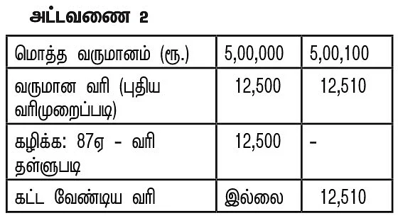 வருமான வரி... புதிய முறை Vs பழைய முறை - உங்களுக்கு ஏற்றது எது?