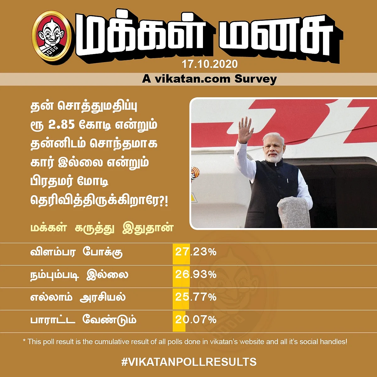 "சொத்துமதிப்பு ரூ 2.85 கோடி, கார் இல்லை!"- பிரதமர் மோடி... மக்கள் கருத்து #VikatanPollResults