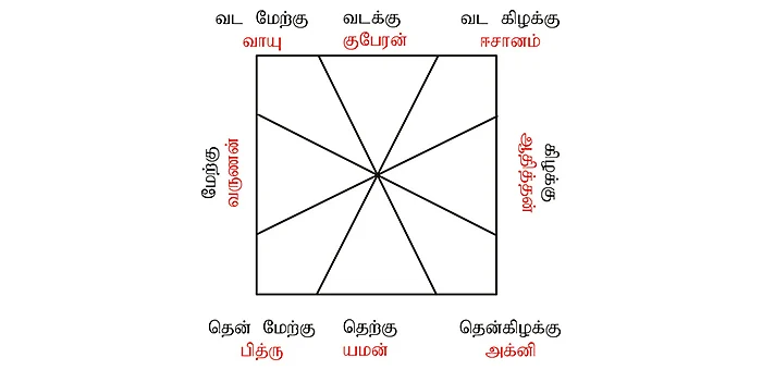 எந்தத் திசைக்கு என்ன பலன்? வளமான வாழ்வுக்கு வாஸ்து!
