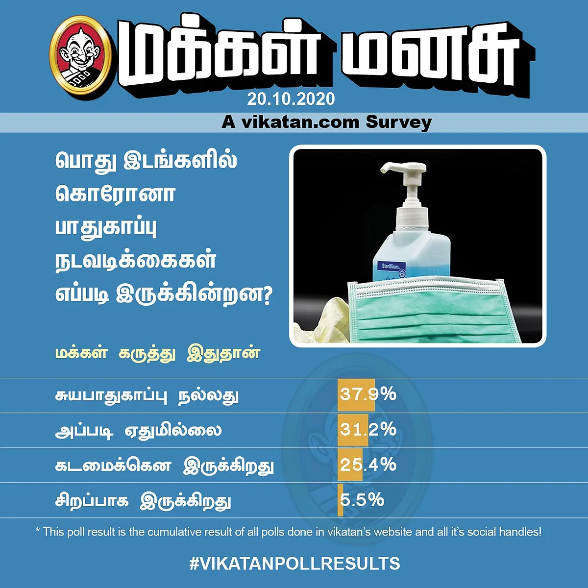 Coronavirus | Vikatan Poll