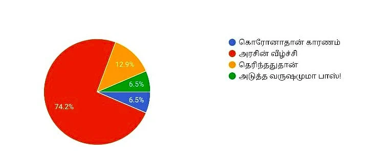 "பொருளாதார வளர்ச்சி 9.5%ஆக சரியும்" - ரிசர்வ் வங்கி ஆளுநர்... மக்கள் கருத்து... #VikatanPollResults