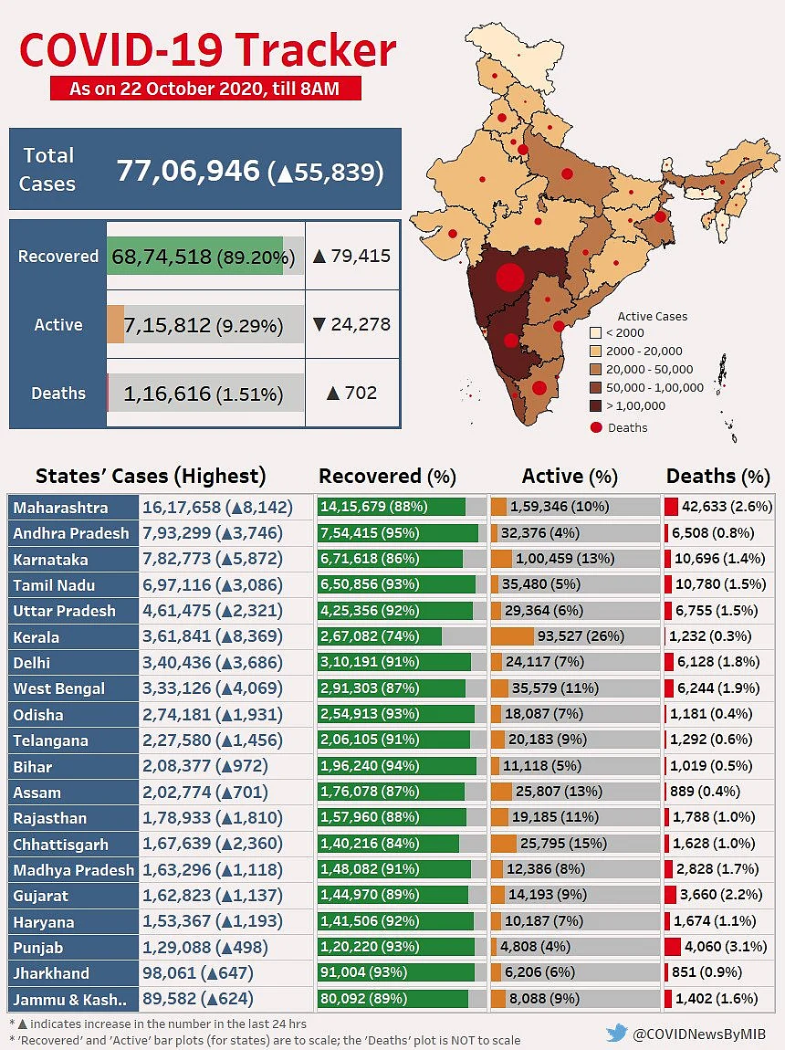 கொரோனா நிலவரம்