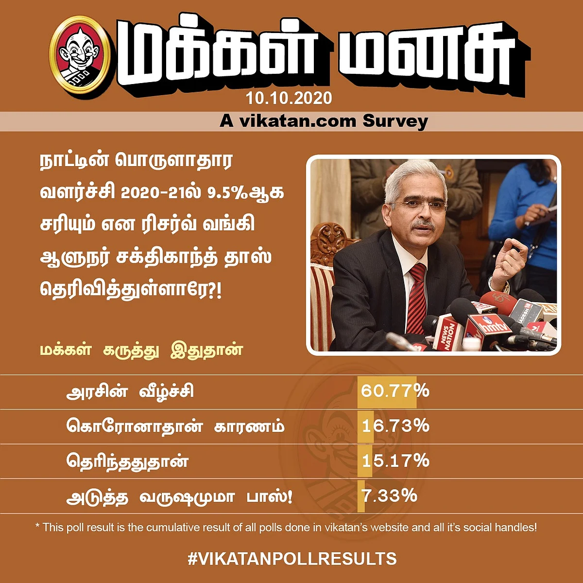 "பொருளாதார வளர்ச்சி 9.5%ஆக சரியும்" - ரிசர்வ் வங்கி ஆளுநர்... மக்கள் கருத்து... #VikatanPollResults