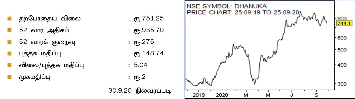 கம்பெனி டிராக்கிங் : தனுகா அக்ரிடெக் லிமிடெட்!