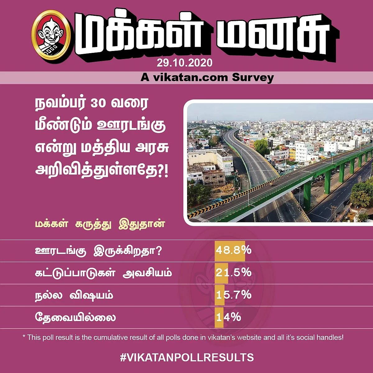 Lockdown | Vikatan Poll
