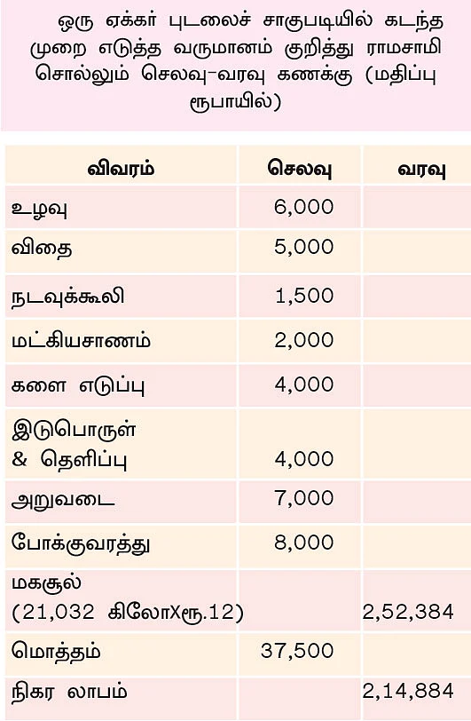 குறிப்பு: இதில், கல்தூண், கம்பி கட்டி பந்தல் அமைக்கும் செலவு ரூ.1,80,000 மற்றும் சொட்டு நீர் அமைக்க ரூ.20,000 (மானியம் நீங்கலாக) என மொத்தம் ரூ.2,00,000. இது நிலையான செலவுகள் என்பதால், அதைச் செலவுக் கணக்கில் சேர்க்கவில்லை.