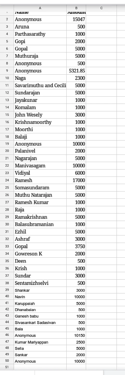 சரிதாவுக்கு உதவிய வாசகர்கள் விவரம்