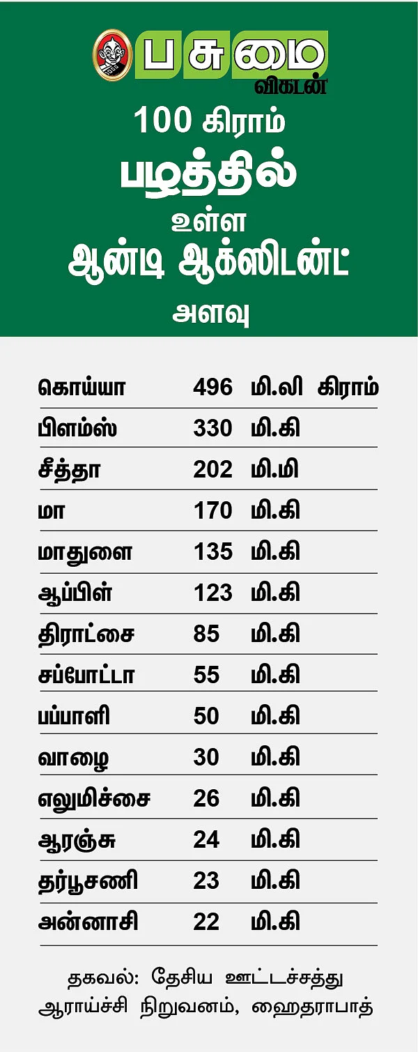 பழங்களில் உள்ள ஆன்டி ஆக்ஸிடன்ட் அளவு
